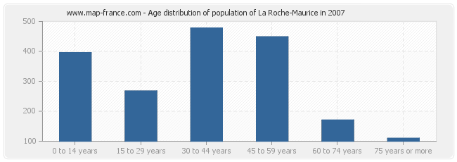 Age distribution of population of La Roche-Maurice in 2007